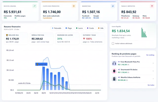 Dashboard financeiro da Unicodrop com receita, custo dos produtos, marketing, taxas e lucro líquido do mês