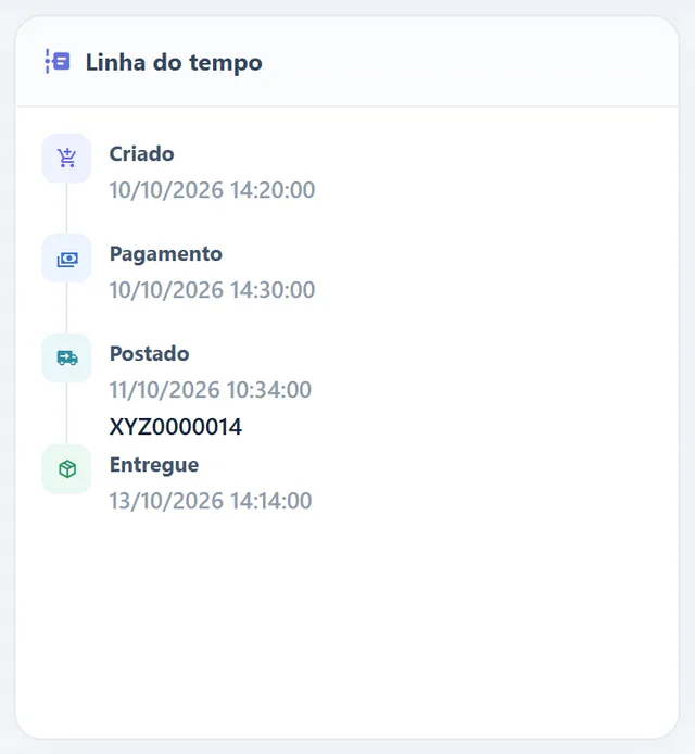 Linha do tempo de um pedido na Unicodrop: criado, pagamento, postado com o código de rastreio e entregue