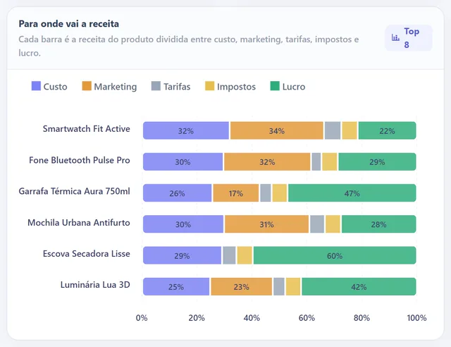 Gráfico do ranking de produtos: cada barra divide a receita do produto entre custo, marketing, tarifas, impostos e lucro